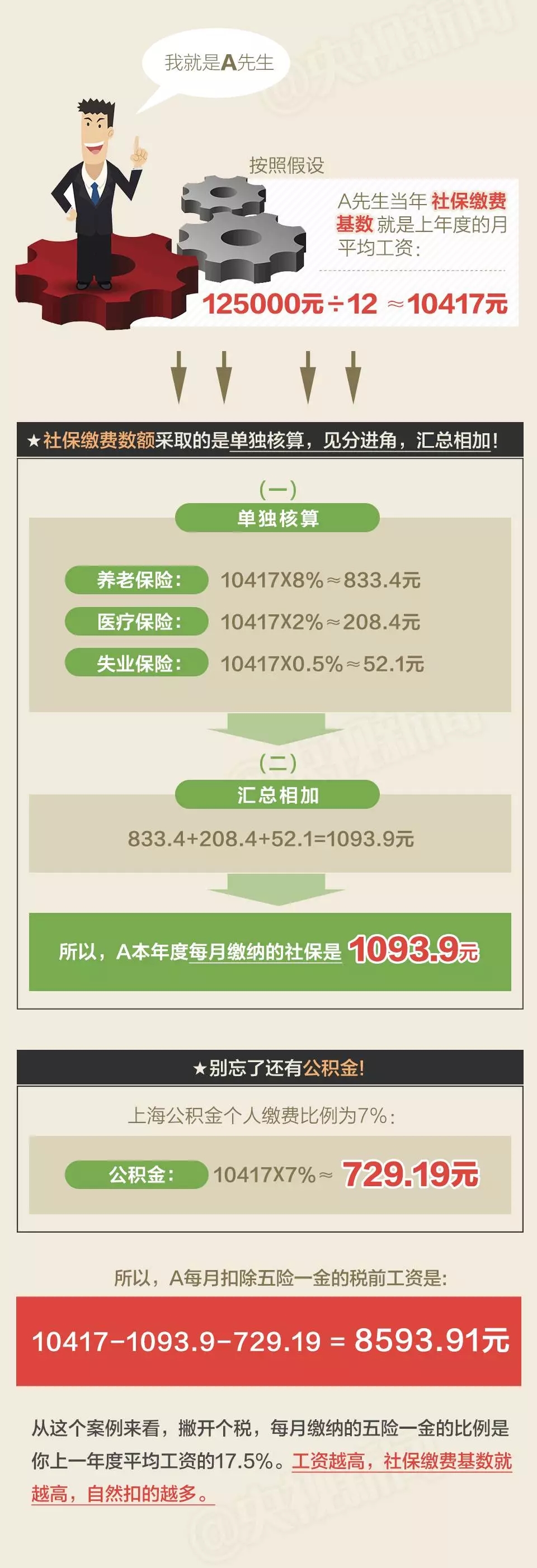 從工資水平看,私營單位職工平均工資比非私營單位少24736元,二者之間工資差距明顯。對于兩者工資水平差距較大的原因,專家這樣解讀: 中國勞動學會副會長蘇海南分析 非私營單位包括國企、外企等,大中型企業(yè)居多,效益比較好,而私營企業(yè)多數是勞動密集型中小企業(yè),勞動者工資正常增長機制又大都沒有完全建立健全,勞動者議價能力也不強,導致工資水平明顯低于前者。 分區(qū)域看 各崗位平均工資最高的區(qū)域均為東部(62875元),最低的區(qū)域均為中部(47538元)。 分行業(yè)看 雖然在四川省內,IT行業(yè)的平均工資不在前三之列,可放眼全國,IT業(yè)平均工資水平首次超過金融業(yè),排名各行業(yè)門類首位。數據顯示,2016年信息傳輸、軟件和信息技術服務業(yè)年平均工資為122478元,而金融業(yè)年平均工資為117418元。 國家統計局人口和就業(yè)統計司首席統計師孟燦文解讀 隨著信息技術產業(yè)持續(xù)快速發(fā)展,信息傳輸、軟件和信息技術服務業(yè)平均工資得以快速增長。而金融業(yè)工資水平退居次席,主要受銀行業(yè)高管限薪以及股市低迷等因素影響。 面對平均工資數據,很多網友評論稱“自己又拖了后腿”。為什么你會有“個人感受與數據不一致”的情況?多地統計局指出,你或許有個概念沒弄清楚。 官方釋疑:平均工資非實發(fā)工資 多地統計局在解讀中指出,平均工資包括了從個人工資中代扣代繳的個人所得稅、社會保險和住房公積金的個人繳納部分;但是對勞動者而言,工資的概念往往是稅后工資、實發(fā)工資,因此平均工資水平及增長與個人感受存在差異。