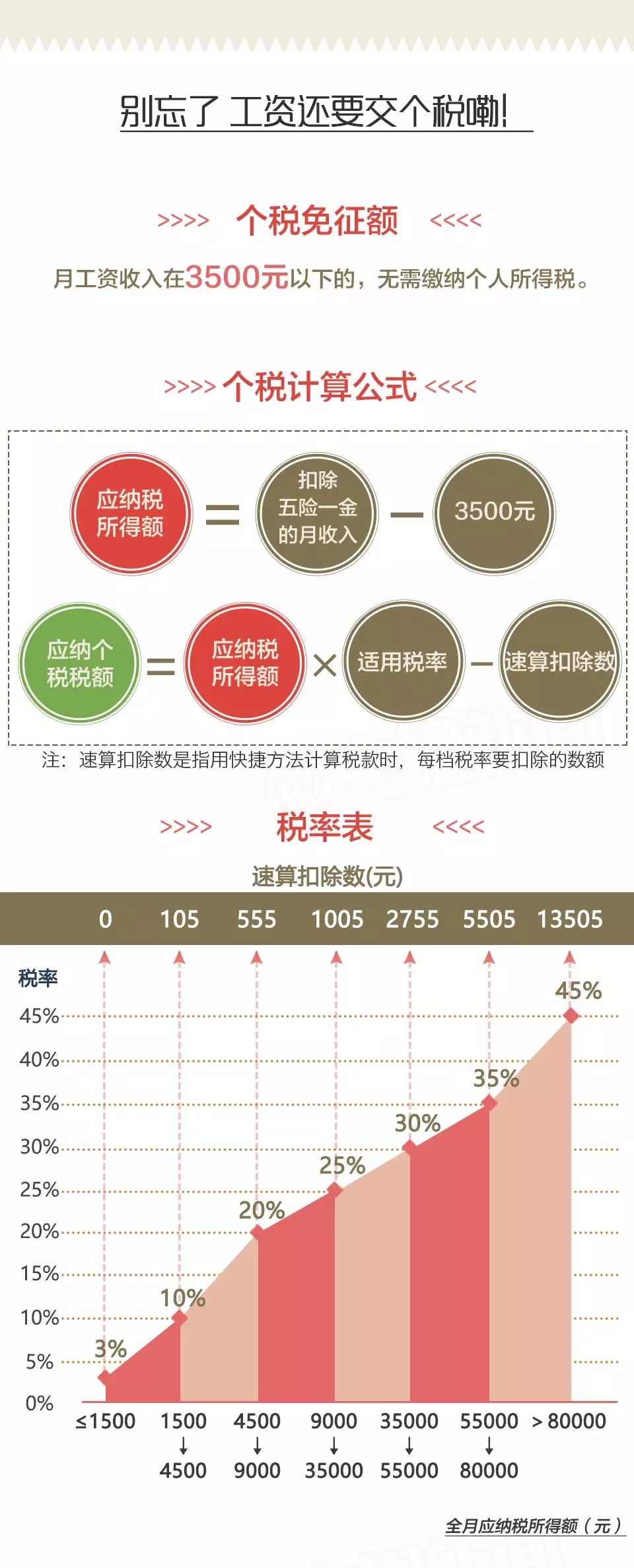 從工資水平看,私營單位職工平均工資比非私營單位少24736元,二者之間工資差距明顯。對于兩者工資水平差距較大的原因,專家這樣解讀: 中國勞動學會副會長蘇海南分析 非私營單位包括國企、外企等,大中型企業(yè)居多,效益比較好,而私營企業(yè)多數是勞動密集型中小企業(yè),勞動者工資正常增長機制又大都沒有完全建立健全,勞動者議價能力也不強,導致工資水平明顯低于前者。 分區(qū)域看 各崗位平均工資最高的區(qū)域均為東部(62875元),最低的區(qū)域均為中部(47538元)。 分行業(yè)看 雖然在四川省內,IT行業(yè)的平均工資不在前三之列,可放眼全國,IT業(yè)平均工資水平首次超過金融業(yè),排名各行業(yè)門類首位。數據顯示,2016年信息傳輸、軟件和信息技術服務業(yè)年平均工資為122478元,而金融業(yè)年平均工資為117418元。 國家統計局人口和就業(yè)統計司首席統計師孟燦文解讀 隨著信息技術產業(yè)持續(xù)快速發(fā)展,信息傳輸、軟件和信息技術服務業(yè)平均工資得以快速增長。而金融業(yè)工資水平退居次席,主要受銀行業(yè)高管限薪以及股市低迷等因素影響。 面對平均工資數據,很多網友評論稱“自己又拖了后腿”。為什么你會有“個人感受與數據不一致”的情況?多地統計局指出,你或許有個概念沒弄清楚。 官方釋疑:平均工資非實發(fā)工資 多地統計局在解讀中指出,平均工資包括了從個人工資中代扣代繳的個人所得稅、社會保險和住房公積金的個人繳納部分;但是對勞動者而言,工資的概念往往是稅后工資、實發(fā)工資,因此平均工資水平及增長與個人感受存在差異。