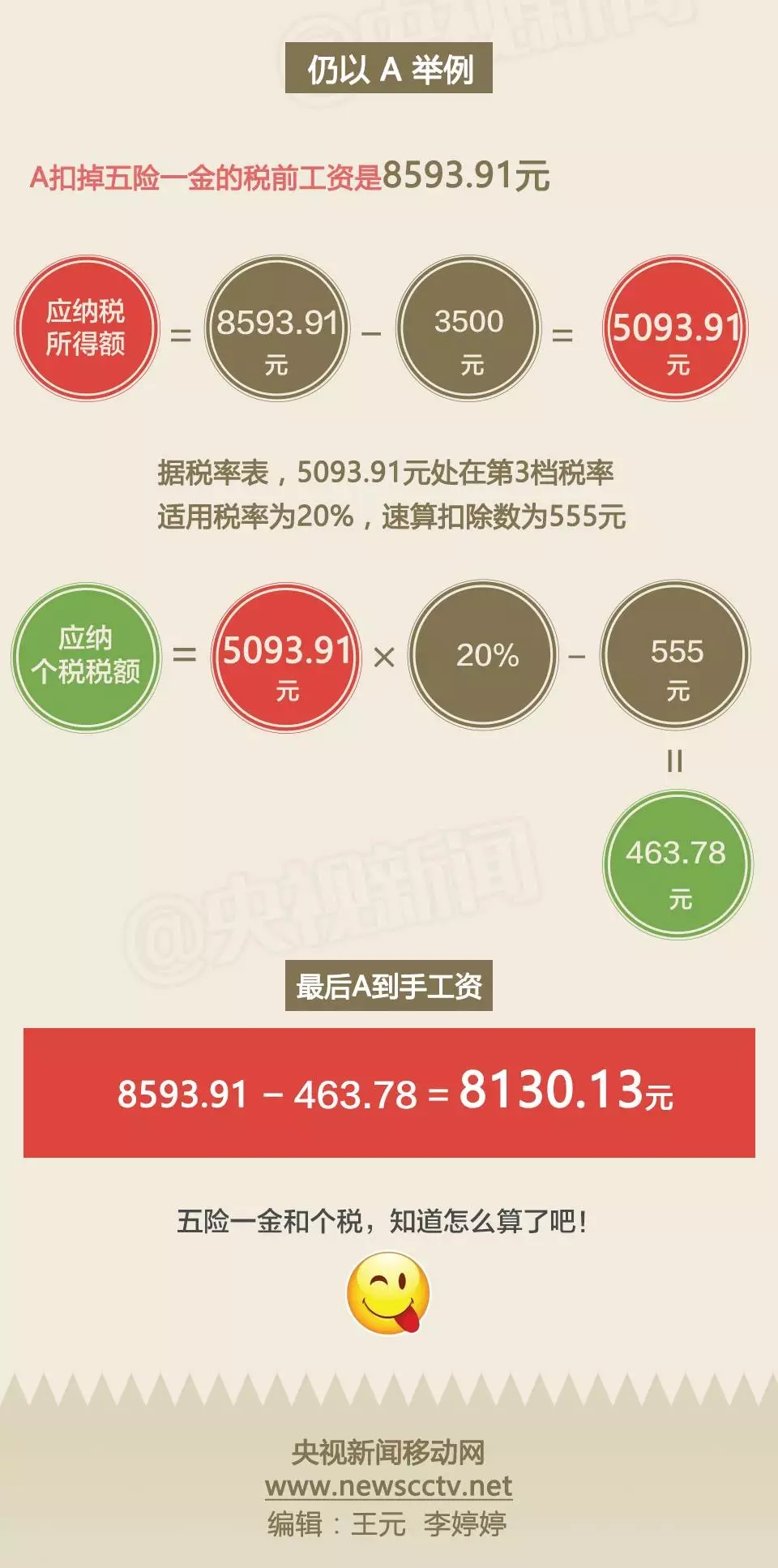 從工資水平看,私營單位職工平均工資比非私營單位少24736元,二者之間工資差距明顯。對于兩者工資水平差距較大的原因,專家這樣解讀: 中國勞動學會副會長蘇海南分析 非私營單位包括國企、外企等,大中型企業(yè)居多,效益比較好,而私營企業(yè)多數是勞動密集型中小企業(yè),勞動者工資正常增長機制又大都沒有完全建立健全,勞動者議價能力也不強,導致工資水平明顯低于前者。 分區(qū)域看 各崗位平均工資最高的區(qū)域均為東部(62875元),最低的區(qū)域均為中部(47538元)。 分行業(yè)看 雖然在四川省內,IT行業(yè)的平均工資不在前三之列,可放眼全國,IT業(yè)平均工資水平首次超過金融業(yè),排名各行業(yè)門類首位。數據顯示,2016年信息傳輸、軟件和信息技術服務業(yè)年平均工資為122478元,而金融業(yè)年平均工資為117418元。 國家統計局人口和就業(yè)統計司首席統計師孟燦文解讀 隨著信息技術產業(yè)持續(xù)快速發(fā)展,信息傳輸、軟件和信息技術服務業(yè)平均工資得以快速增長。而金融業(yè)工資水平退居次席,主要受銀行業(yè)高管限薪以及股市低迷等因素影響。 面對平均工資數據,很多網友評論稱“自己又拖了后腿”。為什么你會有“個人感受與數據不一致”的情況?多地統計局指出,你或許有個概念沒弄清楚。 官方釋疑:平均工資非實發(fā)工資 多地統計局在解讀中指出,平均工資包括了從個人工資中代扣代繳的個人所得稅、社會保險和住房公積金的個人繳納部分;但是對勞動者而言,工資的概念往往是稅后工資、實發(fā)工資,因此平均工資水平及增長與個人感受存在差異。