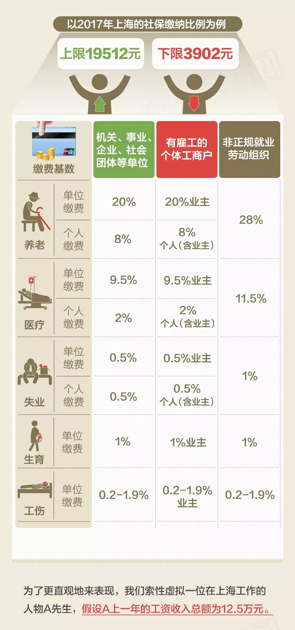 從工資水平看,私營單位職工平均工資比非私營單位少24736元,二者之間工資差距明顯。對于兩者工資水平差距較大的原因,專家這樣解讀: 中國勞動學會副會長蘇海南分析 非私營單位包括國企、外企等,大中型企業(yè)居多,效益比較好,而私營企業(yè)多數是勞動密集型中小企業(yè),勞動者工資正常增長機制又大都沒有完全建立健全,勞動者議價能力也不強,導致工資水平明顯低于前者。 分區(qū)域看 各崗位平均工資最高的區(qū)域均為東部(62875元),最低的區(qū)域均為中部(47538元)。 分行業(yè)看 雖然在四川省內,IT行業(yè)的平均工資不在前三之列,可放眼全國,IT業(yè)平均工資水平首次超過金融業(yè),排名各行業(yè)門類首位。數據顯示,2016年信息傳輸、軟件和信息技術服務業(yè)年平均工資為122478元,而金融業(yè)年平均工資為117418元。 國家統計局人口和就業(yè)統計司首席統計師孟燦文解讀 隨著信息技術產業(yè)持續(xù)快速發(fā)展,信息傳輸、軟件和信息技術服務業(yè)平均工資得以快速增長。而金融業(yè)工資水平退居次席,主要受銀行業(yè)高管限薪以及股市低迷等因素影響。 面對平均工資數據,很多網友評論稱“自己又拖了后腿”。為什么你會有“個人感受與數據不一致”的情況?多地統計局指出,你或許有個概念沒弄清楚。 官方釋疑:平均工資非實發(fā)工資 多地統計局在解讀中指出,平均工資包括了從個人工資中代扣代繳的個人所得稅、社會保險和住房公積金的個人繳納部分;但是對勞動者而言,工資的概念往往是稅后工資、實發(fā)工資,因此平均工資水平及增長與個人感受存在差異。