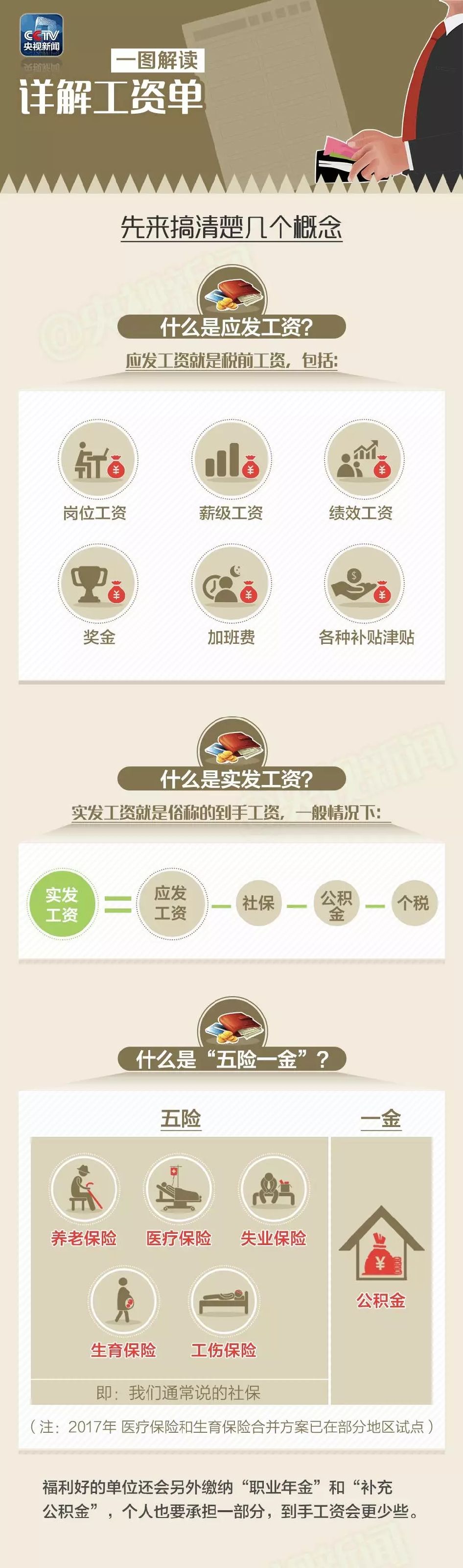 從工資水平看,私營單位職工平均工資比非私營單位少24736元,二者之間工資差距明顯。對于兩者工資水平差距較大的原因,專家這樣解讀: 中國勞動學會副會長蘇海南分析 非私營單位包括國企、外企等,大中型企業(yè)居多,效益比較好,而私營企業(yè)多數是勞動密集型中小企業(yè),勞動者工資正常增長機制又大都沒有完全建立健全,勞動者議價能力也不強,導致工資水平明顯低于前者。 分區(qū)域看 各崗位平均工資最高的區(qū)域均為東部(62875元),最低的區(qū)域均為中部(47538元)。 分行業(yè)看 雖然在四川省內,IT行業(yè)的平均工資不在前三之列,可放眼全國,IT業(yè)平均工資水平首次超過金融業(yè),排名各行業(yè)門類首位。數據顯示,2016年信息傳輸、軟件和信息技術服務業(yè)年平均工資為122478元,而金融業(yè)年平均工資為117418元。 國家統計局人口和就業(yè)統計司首席統計師孟燦文解讀 隨著信息技術產業(yè)持續(xù)快速發(fā)展,信息傳輸、軟件和信息技術服務業(yè)平均工資得以快速增長。而金融業(yè)工資水平退居次席,主要受銀行業(yè)高管限薪以及股市低迷等因素影響。 面對平均工資數據,很多網友評論稱“自己又拖了后腿”。為什么你會有“個人感受與數據不一致”的情況?多地統計局指出,你或許有個概念沒弄清楚。 官方釋疑:平均工資非實發(fā)工資 多地統計局在解讀中指出,平均工資包括了從個人工資中代扣代繳的個人所得稅、社會保險和住房公積金的個人繳納部分;但是對勞動者而言,工資的概念往往是稅后工資、實發(fā)工資,因此平均工資水平及增長與個人感受存在差異。