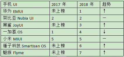 2018手機(jī)UI排行榜:華為登頂,小米未進(jìn)前三