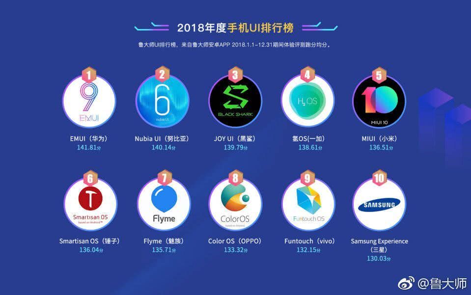 2018手機(jī)UI排行榜:華為登頂,小米未進(jìn)前三