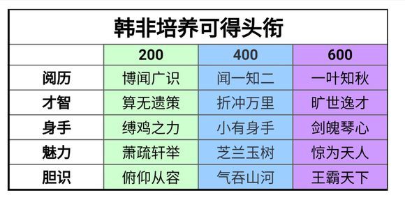 楚留香手游桑海求學(xué)數(shù)據(jù)匯總