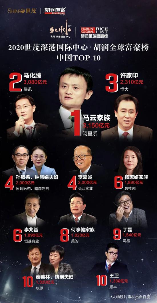 馬云登頂中國首富 馬云及其家族財(cái)富3150億元全球第21位
