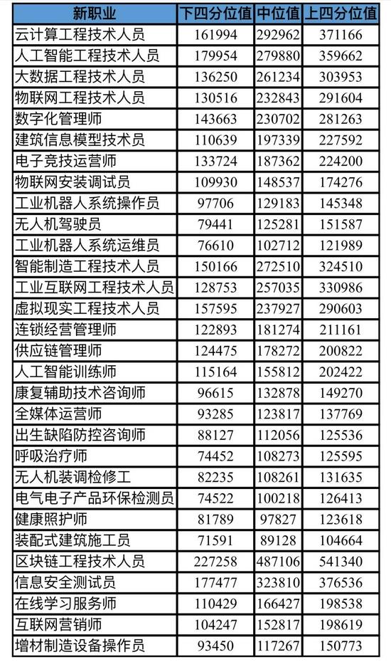 北京首發(fā)30個新職業(yè)薪酬數(shù)據(jù) 北京發(fā)布薪酬大數(shù)據(jù)