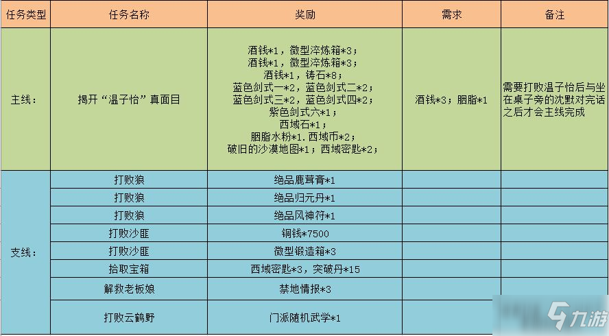 《江湖悠悠》黃沙客棧完美過關攻略
