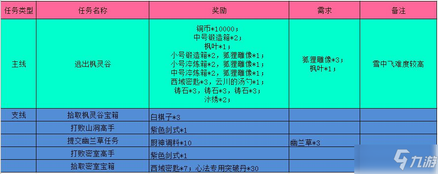 《江湖悠悠》楓靈谷完美過(guò)關(guān)攻略