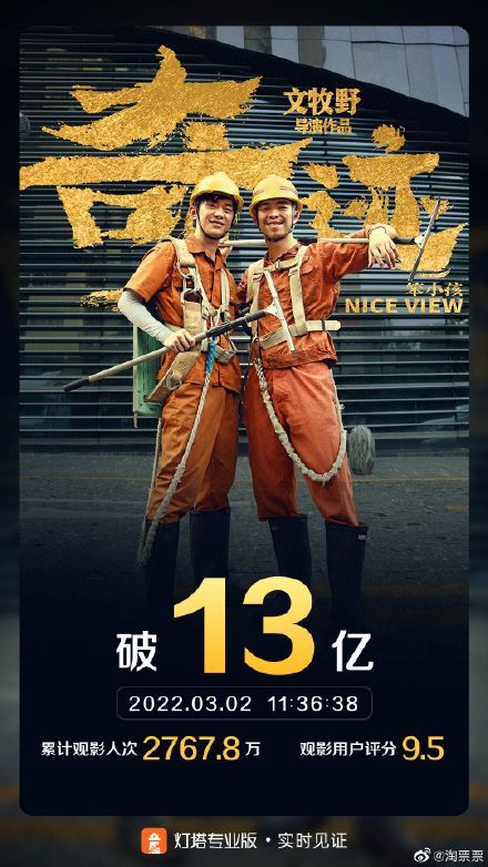 上映30天~電影奇跡笨小孩票房破13億
