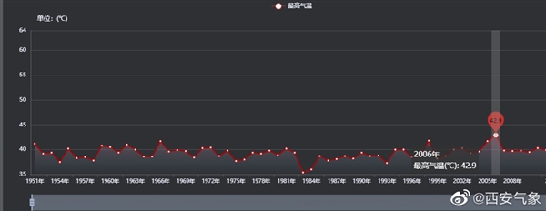 西安經(jīng)歷了1951年以來最熱的6月:20天超過35度