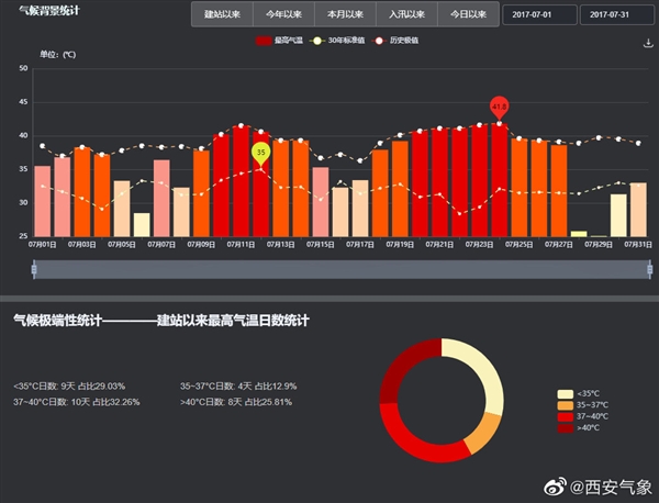 西安經(jīng)歷了1951年以來最熱的6月:20天超過35度
