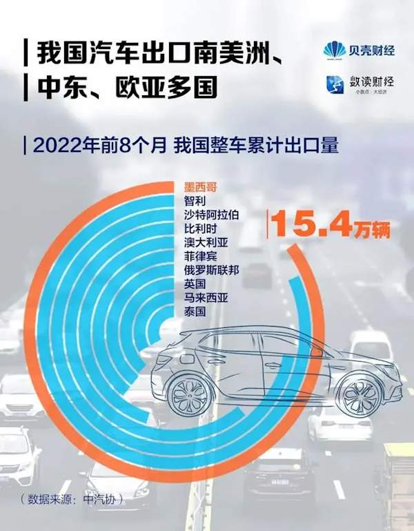 中國汽車“出!倍既チ四男﹪?美洲、中東用戶買的最多