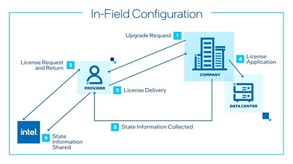 Intel CPU可以“點(diǎn)播”了!掏錢就能打開隱藏功能
