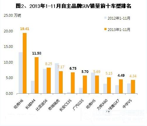 2013年1-11月SUV銷量分析 自主SUV份額同比下滑