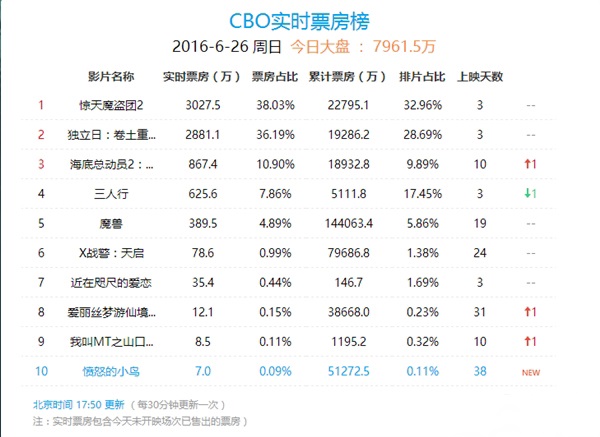 《獨立日2》難以和首部相提并論 票房不佳口碑又爛