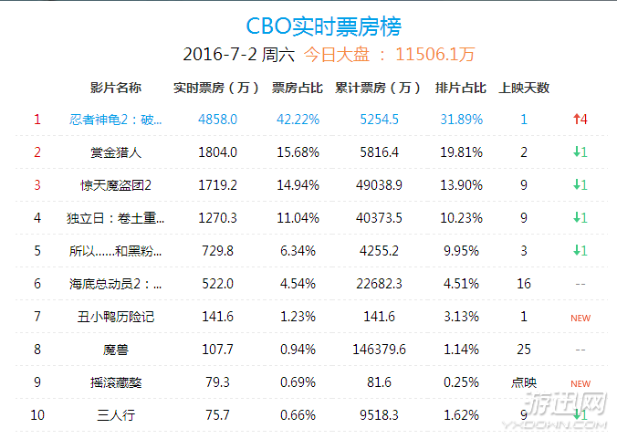 《忍者神龜2》今日上映 國(guó)內(nèi)實(shí)時(shí)票房已達(dá)4800萬(wàn)