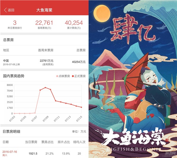 《大魚海棠》上映8天票房破4億!是否能破5億大關(guān)仍成謎 《大魚海棠》上映8天票房破4億!是否能破5億大關(guān)仍成謎