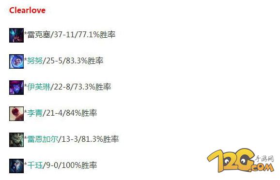 LOL廠長英雄勝率統(tǒng)計 千玨9勝0敗100%勝率 LOL廠長英雄勝率統(tǒng)計 千玨9勝0敗100%勝率