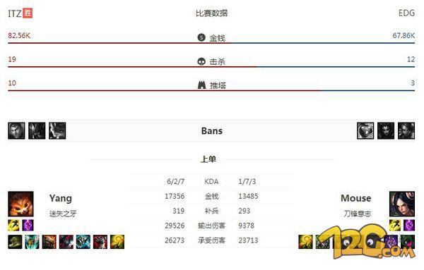 LOLS6世界總決賽EDG戰(zhàn)隊不敵外卡INTZ戰(zhàn)隊 LOLS6世界總決賽EDG戰(zhàn)隊不敵外卡INTZ戰(zhàn)隊