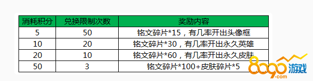 王者榮耀老司機(jī)積分兌換獎勵一覽